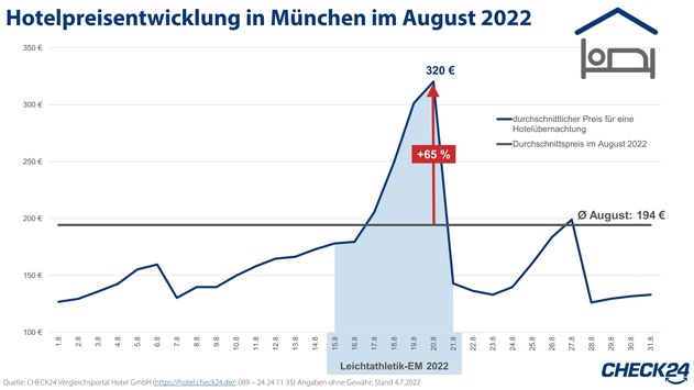 Leichtathletik-EM 2022: Hotelpreise in München steigen um 65 Prozent