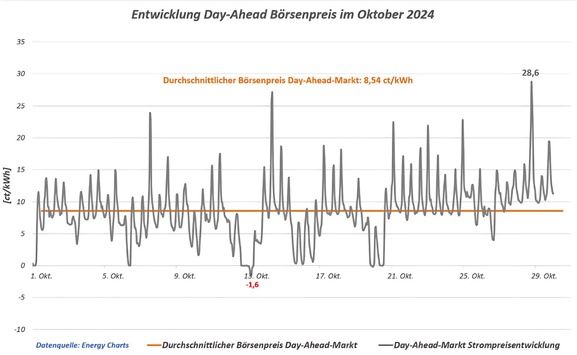 Verbraucherzentrale Bundesverband e.V. Studie zeigt: Dynamische Strompreise oft günstiger als Fixpreise