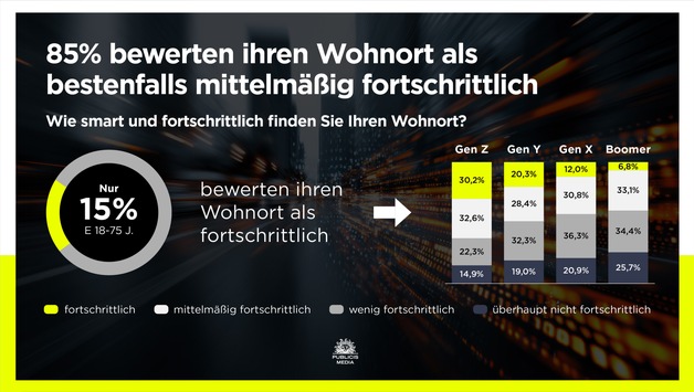 Smart City: Mehrheit hält ihren Wohnort nicht für fortschrittlich / Studie von Publicis Media