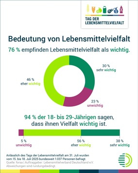 Repräsentative Umfrage: Große Mehrheit schätzt Lebensmittelvielfalt in Deutschland