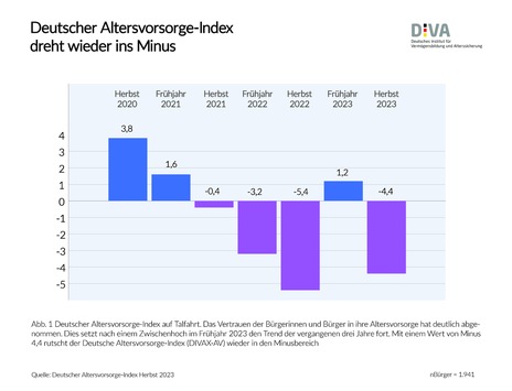 Deutscher Altersvorsorge-Index Herbst 2023 (DIVAX-AV) / Sorgen um die zukünftige Rente nehmen zu