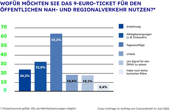 Zahl der Woche: 63,2 | Mal einen Tag raus: Dafür kaufen sich die Deutschen das 9-Euro-Ticket
