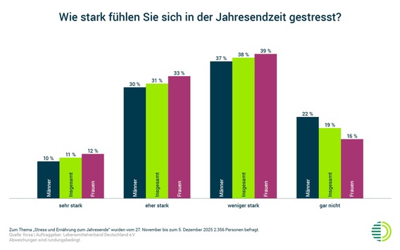 Jahresendstress trifft vor allem Jüngere und Familien - Ernährung als unterstützender Faktor mit ungenutztem Potenzial