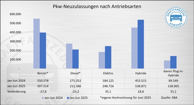 E-Mobilität: Privatmarkt benötigt weitere Impulse für mehr Wachstum