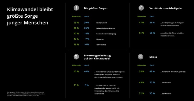 Deloitte Millennial Survey 2022: Klimawandel bleibt größte Sorge junger Menschen in Deutschland
