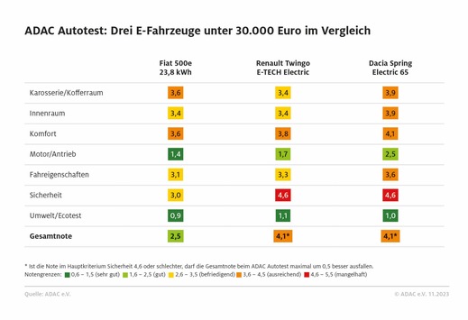 ADAC Autotest: Nur drei E-Fahrzeuge unter 30.000 Euro / Kein deutscher Hersteller darunter/ Alle reichweitenschwach / Sicherheitsdefizite bei zwei Modellen