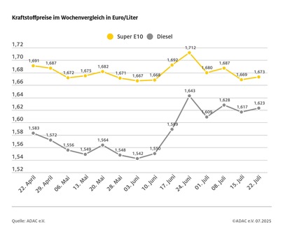 Tanken im Wochenvergleich etwas teurer / ADAC: Vor allem Dieselpreis zu hoch / Preisunterschied zwischen Super E10 und Diesel nur noch fünf Cent je Liter