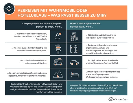 Camper- vs. Hotelurlaub: Was ist günstiger in Schweden, Norwegen und Co?