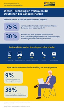 Postbank Digitalstudie 2026: Künstliche Intelligenz ist im Alltag angekommen - beim Geld bleibt das Misstrauen groß
