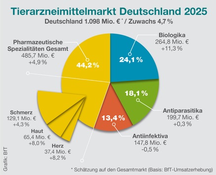 Tiergesundheit gestalten - Innovation, Sicherheit und Nachhaltigkeit im Fokus