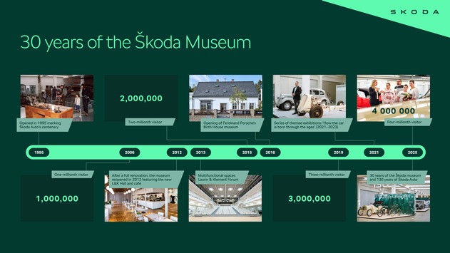 30 Jahre Škoda Museum: Heimat der traditionsreichen Geschichte, des Erbes und der Zukunft des Unternehmens