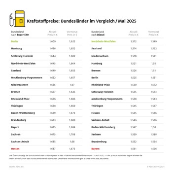 Bayern und Hessen tanken am teuersten / Kraftstoffpreise in Berlin und Nordrhein-Westfalen am niedrigsten / ADAC Auswertung zeigt vor allem bei Benzin deutliche Preisunterschiede