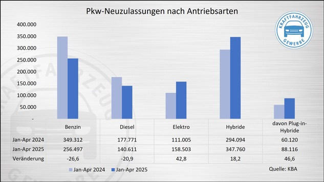 Neuzulassungen im April: Schwacher Gesamtmarkt, aber mehr E-Fahrzeuge