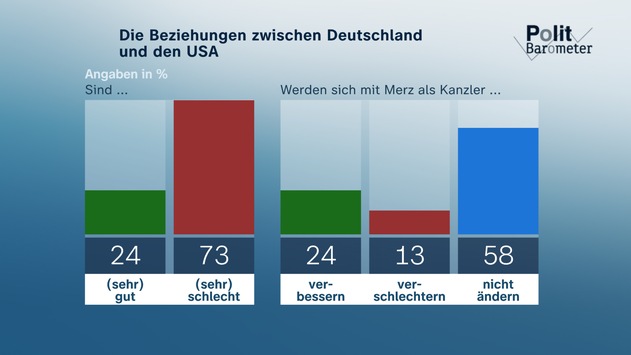 ZDF-Politbarometer Juni I 2025 / Rund drei Viertel: Schlechte Beziehungen zwischen Deutschland und USA/Steuererleichterungen: Zweifel an positivem Effekt für Wirtschaft