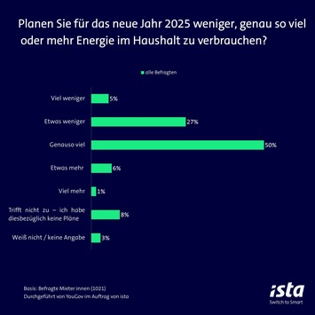 Neujahrsvorsätze: Nur jeder Dritte will Energie sparen - gleichzeitig wird wieder mehr geheizt