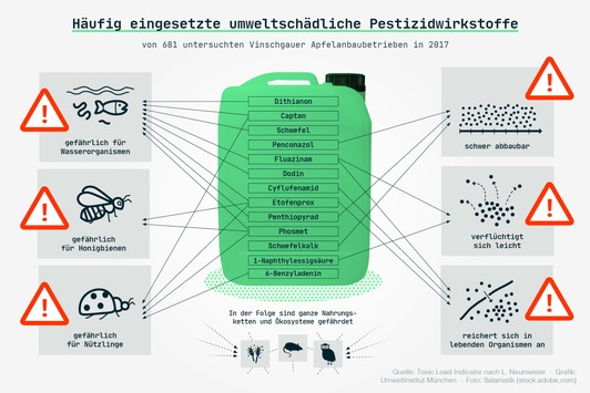 Umweltinstitut veröffentlicht Pestiziddaten aus Südtirol – Europaweit einmalige Auswertung