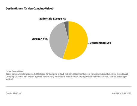 ADAC Umfrage: So campen die Deutschen / Deutschland ist das beliebteste Reiseziel der Camping-Urlauber