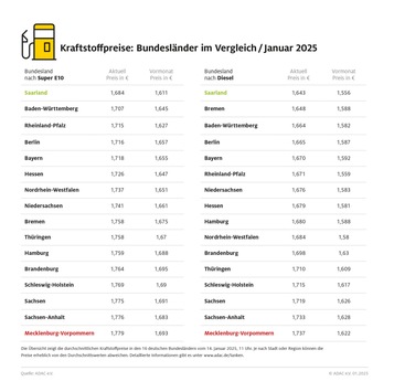 Zum zweiten Mal in Folge: Tanken im Saarland am günstigsten / ADAC Bundesländervergleich: Mecklenburg-Vorpommern auf dem letzten Platz