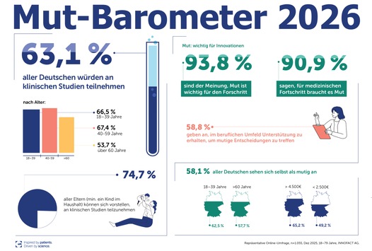 Mut-Barometer: 94 % der Deutschen finden Mut wichtig für Fortschritt, 63 % würden an klinischen Studien teilnehmen