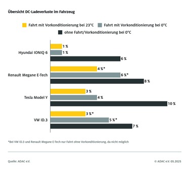 E-Auto am Schnelllader: So viel Energie geht zwischen Ladesäule und Akku verloren / ADAC untersucht Ladeverluste beim Schnellladen / Temperatur entscheidet maßgeblich, wieviel Strom ankommt