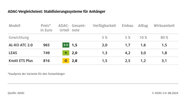 Fahren mit Anhänger: ESP und Antischlingersysteme erhöhen Sicherheit deutlich / ADAC testet drei Modelle / Nicht alle Produkte überzeugen