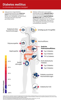 Unterschätzte Gefahr bei Diabetes mellitus: Unterzuckerungen durch Verdauungsenzymmangel