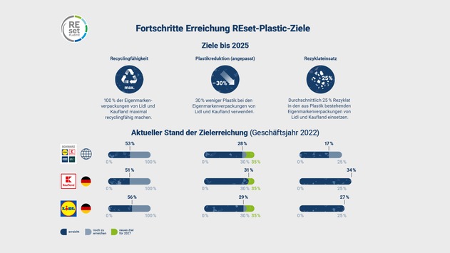 Weniger Plastik: Unternehmen der Schwarz Gruppe passen REset-Plastic-Ziel an