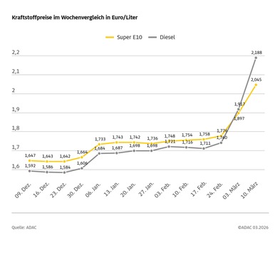 Diesel im Wochenvergleich um über 27 Cent teurer / Preis für Super E10 steigt um fast 15 Cent / ADAC fordert schnelle Preissenkungen an den Zapfsäulen