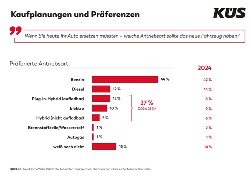 KÜS Trend-Tacho: Alternative Antriebe setzen sich nur langsam beim Käufer durch