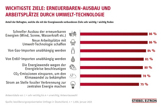 78 Prozent der Deutschen finden Green-Tech-Jobs attraktiv