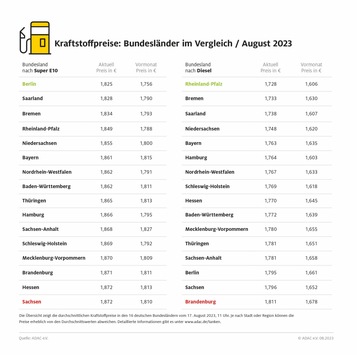 Tanken in Sachsen und Brandenburg am teuersten / Preisunterschiede von bis zu 8,3 Cent zwischen den Bundesländern