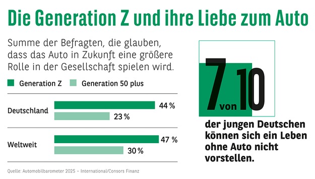 Consors Finanz Studie - Die neuen Boomer? Gen Z und ihre Liebe zum Auto