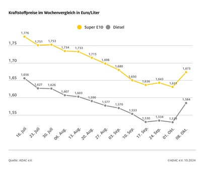 Spritpreise springen nach oben / Benzin im Vergleich zur Vorwoche 4,2 Cent teurer, Diesel um 5,5 Cent / gestiegene Rohölnotierungen ziehen Kraftstoffpreise nach oben