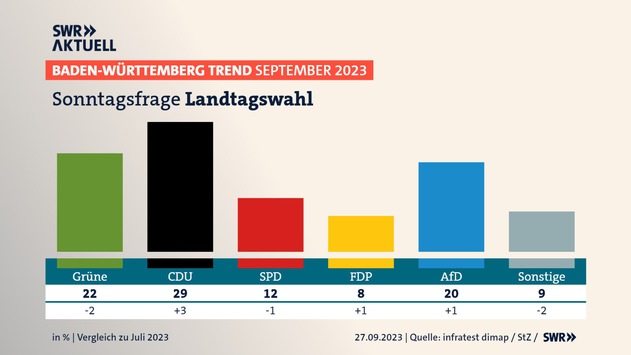 SWR / BW-Trend: CDU zieht Grünen davon