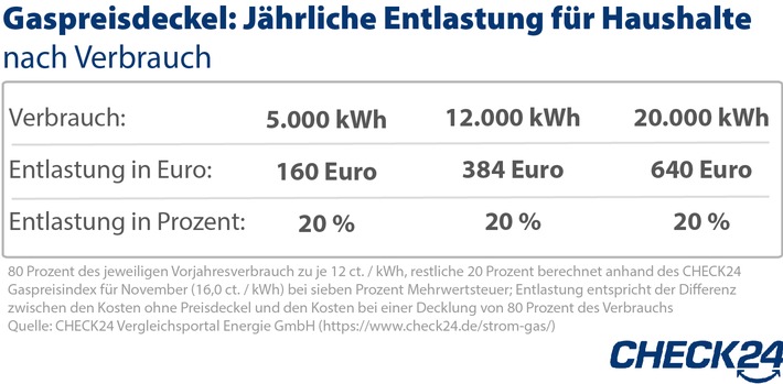 Gas- und Strompreisbremse entlasten um bis zu 860 Euro
