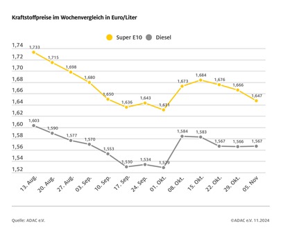 Benzinpreis gibt im Wochenvergleich deutlich nach / Diesel leicht teurer / Rohölpreis ebenfalls wieder höher