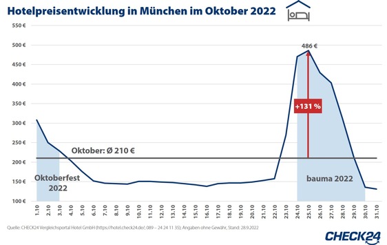 bauma 2022: Hotelpreise in München steigen um 131 Prozent