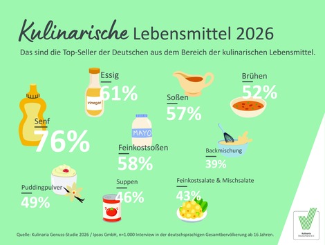 Feinkost, Senf, Suppen: Was Deutschlands Einkaufskorb verrät / Kulinaria Genuss-Studie 2026