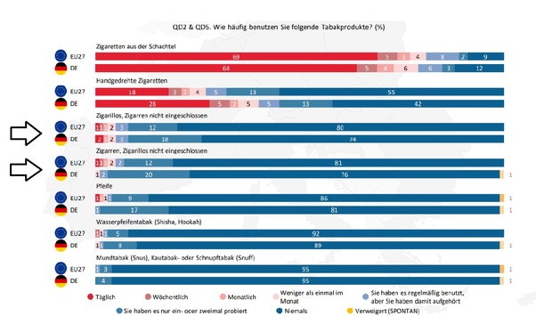 Zigarren/Zigarillos ein Genussartikel für Erwachsene / Umfrage der EU-Kommission bestätigt Sonderstellung von Zigarren und Zigarillos als Genussmittel für erwachsene Konsumenten