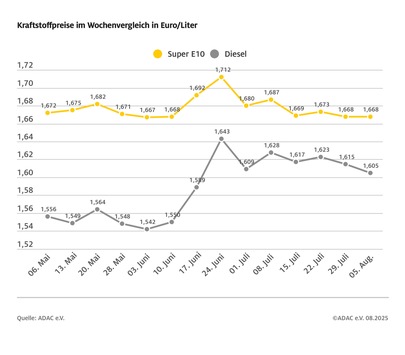 Diesel um einen Cent günstiger / ADAC: Rückgang nur ein kleiner Schritt in die richtige Richtung / Benzinpreis im Wochenvergleich unverändert