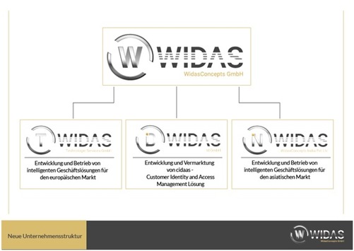 Die WidasConcepts gibt sich eine neue Struktur für Expansion / WidasConcepts stellt sich neu auf, um für Kunden in Europa, Asien und Indien bestens gerüstet zu sein