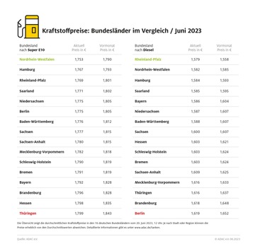 Nordrhein-Westfalen günstigstes Bundesland bei Benzin / Regionale Preisunterschiede beim Tanken werden kleiner / Thüringen und Berlin teuerste Bundesländer