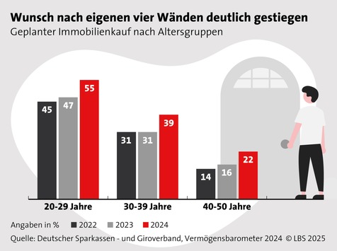 Warum die Immobilie eine gute Altersvorsorge ist