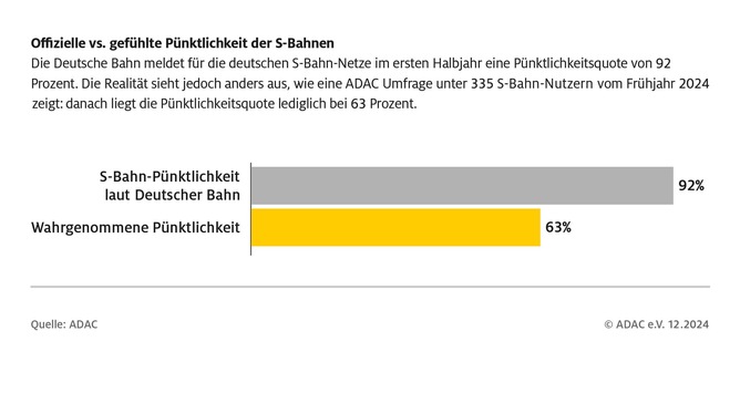 Transparenz bei ÖPNV-Pünktlichkeit gibt es nicht überall / ADAC Analyse der Pünktlichkeit von S- und U-Bahn / Münchner Verkehrsverbund MVV und Deutsche Bahn erteilen keine Genehmigung zur Datennutzung