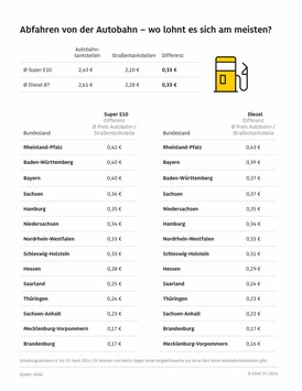 Autobahntankstellen im Schnitt um 33 Cent je Liter teurer / ADAC vergleicht deutschlandweit Kraftstoffpreise an Autobahntankstellen mit Straßentankstellen / Deutliche regionale Unterschiede erkennbar