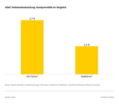 Handy am Steuer - große Gefahr, aber alltägliches Phänomen / ADAC Verkehrsbeobachtung belegt enorme Dunkelziffer / Menschen wissen um die Gefahr und nutzen dennoch das Smartphone