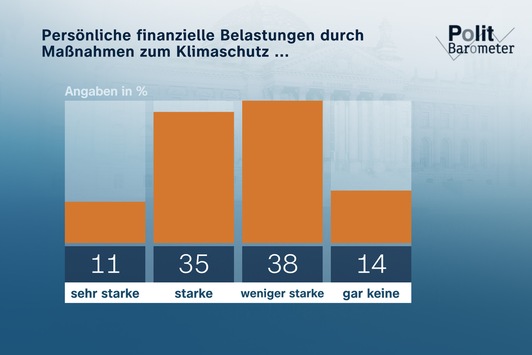 ZDF-Politbarometer April 2023 / Olaf Scholz und Robert Habeck mit Tiefstwerten/Klimaschutzmaßnahmen: Fast jeder Zweite sieht starke finanzielle Belastung