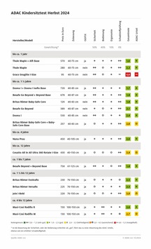 ADAC Kindersitztest: Billigster Sitz fällt wegen Schadstoffen durch / Überwiegend empfehlenswerte Sitze / Teils Dreh-, Liege- und Fahrfunktion / Vorsicht vor nicht zertifizierter Isofix-Befestigung