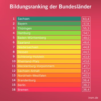 20. INSM-Bildungsmonitor: Bildungsniveau in Deutschland dramatisch verschlechtert / Sachsen Spitzenreiter, Bremen Schlusslicht