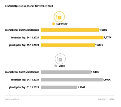 Tanken im November: Benzin günstiger, Diesel teurer / Spritpreise im Jahr 2024 sind um einige Cent niedriger als 2023